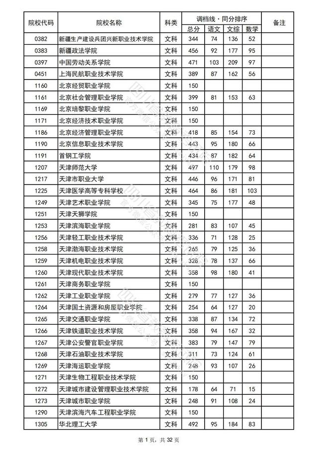 重磅！四川2022高考专科批院校录取调档线出炉