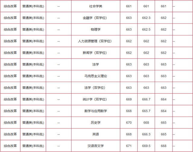 作为上海考生，你需要多少分才能上华东师范大学？