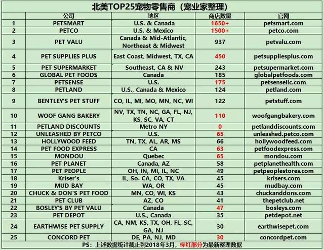 北美宠物零售商不只Pet**art和Petco，还有他们