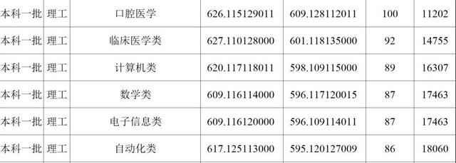 郑州大学2022年579分，位次降近6000名，中外合作降2000名