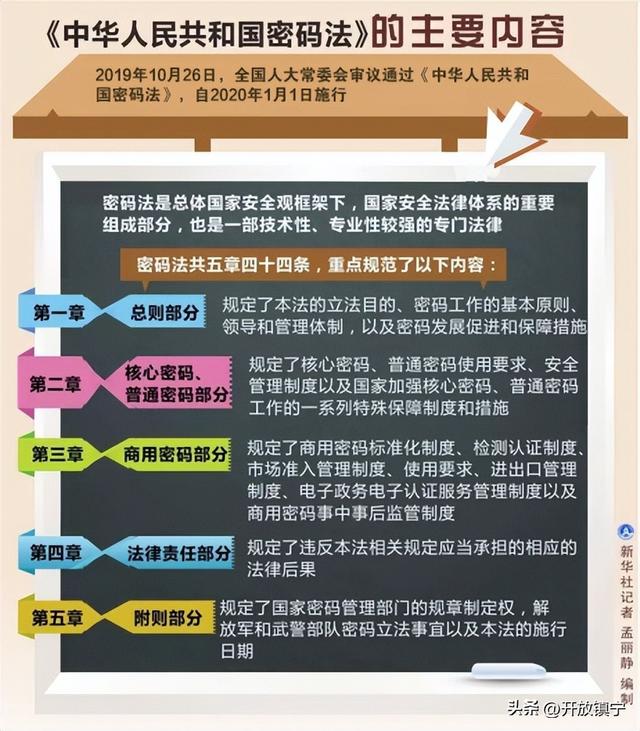 今天，一起重温《密码法》！