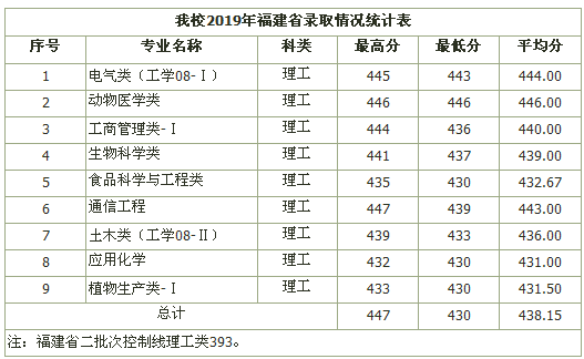 黑龙江八一农垦大学，低调有实力，二本招生，有个专业100%就业