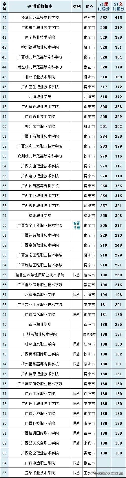 干货！全国各省市专科院校名单汇总！附2023年高职高专排行榜！