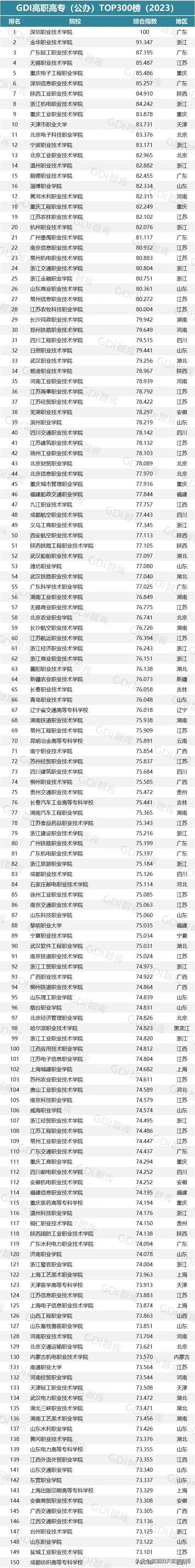 干货！全国各省市专科院校名单汇总！附2023年高职高专排行榜！