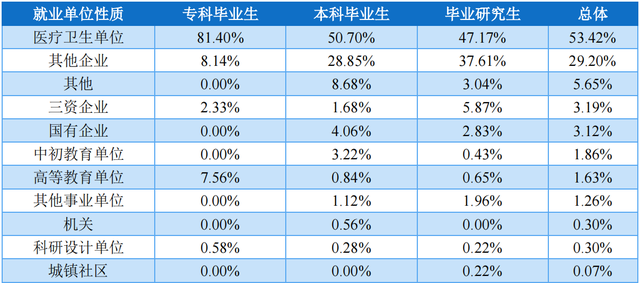 海南医学院：海南省唯一的一所公办医学院，毕业生都到哪儿去了？