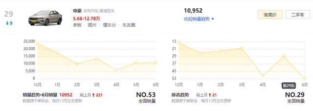 吉利帝豪：搭载1.5L+CVT组合，配置实用，家用怎么样？