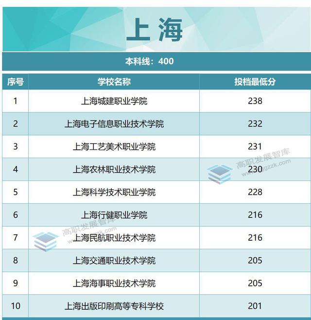 厉害了！22所超本科线！2022年各省专科投档分数线TOP10出炉