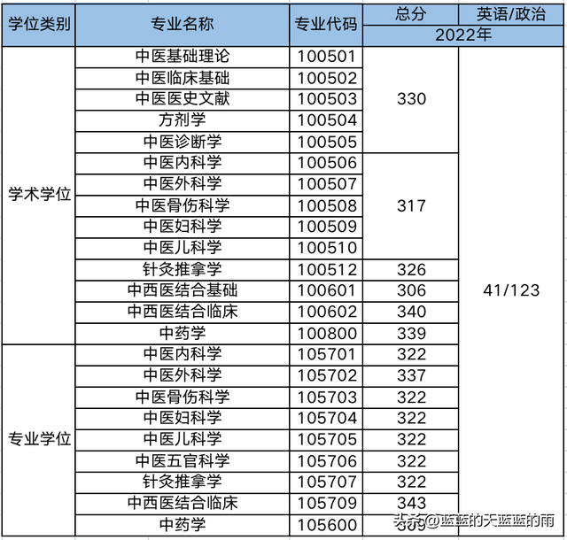 超全！2022年全国多所中医大学考研校线出炉！23考研必看