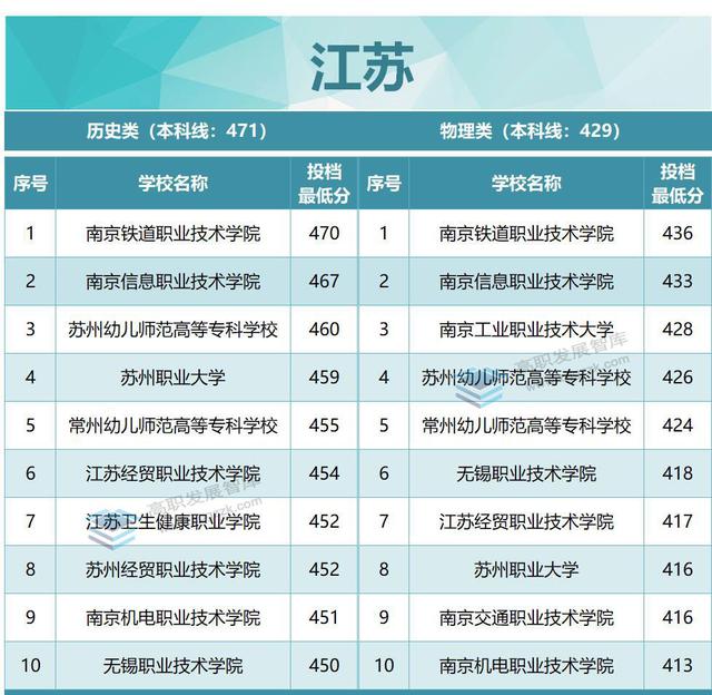 厉害了！22所超本科线！2022年各省专科投档分数线TOP10出炉