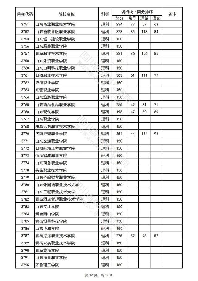 重磅！四川2022高考专科批院校录取调档线出炉