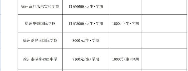 徐州市区中小学收费目录清单公布！看看你的孩子要交多少钱?