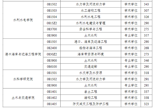 河海大学2023年学校各专业复试分数线已公布！