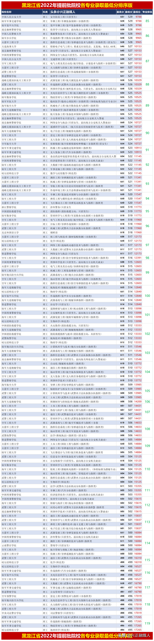 2022年黑龙江提前批院校各专业录取最低分排序版，23届参考！