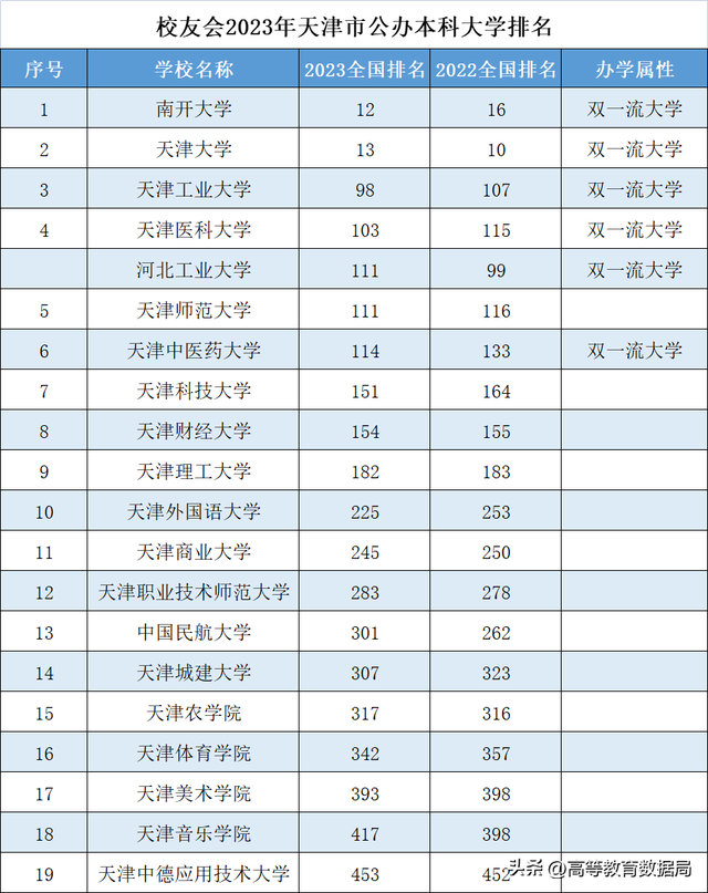 2023年天津市的本科院校排名，看看天津市的高等教育强不强