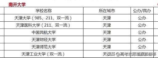 天津市最好的7所大学，第一、第二大家都知道！第4到第7名有争议