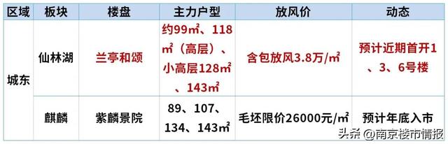 年底南京近20家纯新盘要开！河西、城中、大校场都有！能否跑赢