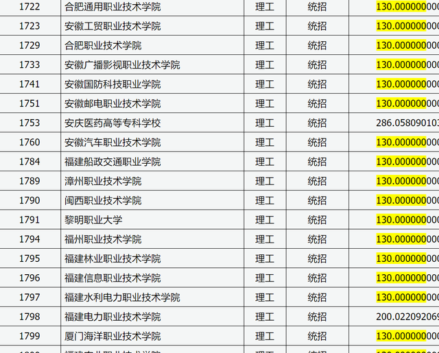 山西省2021年高考专科（理工）最低投档线，669所学校130分可上