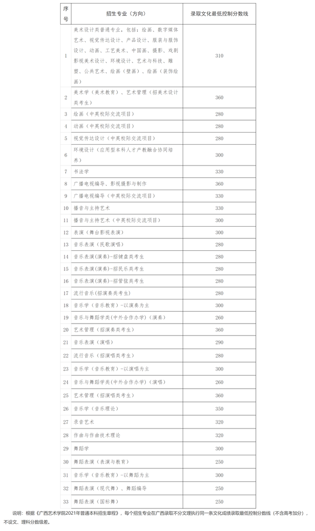 2022高考报考指南：六大艺术学院盘点