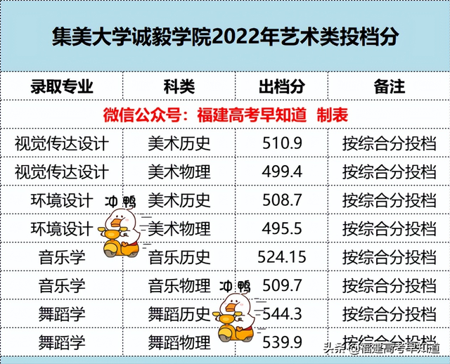 2022年福建各批次院校投档分更新中！你被录取了吗？