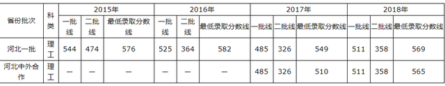 青岛理工大学2015-2018录取分数线