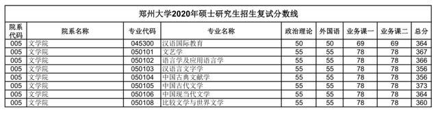 汇总：郑州大学2020研究生招生复试分数线(完整版)，收藏！