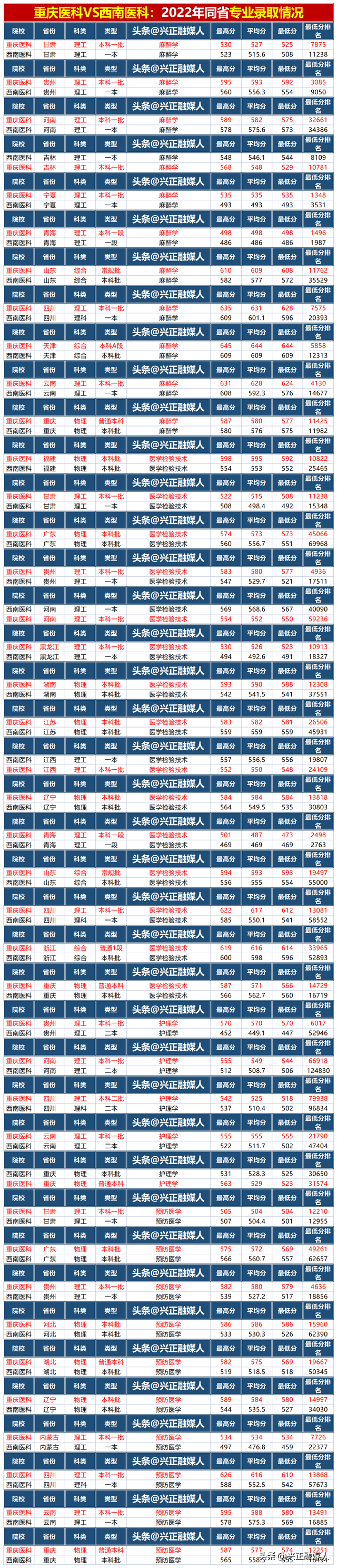 重庆医科大学与西南医科大学2022年就业、升学、专业录取分比一比