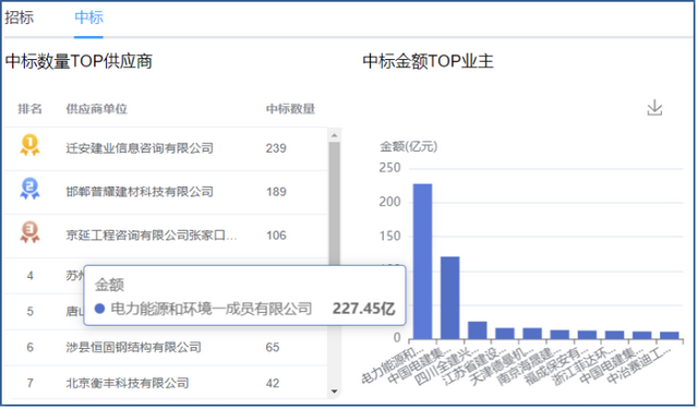 采招大数据-中标额高达227.45亿元！这家企业是怎么做到的