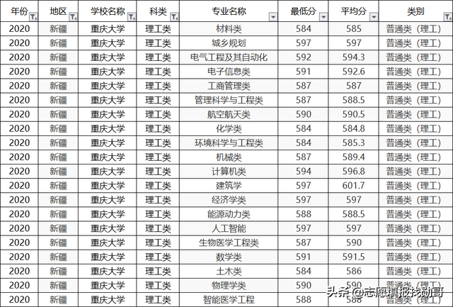 重庆大学2020专业录取分数线排名！垫底专业，生化环材全齐了