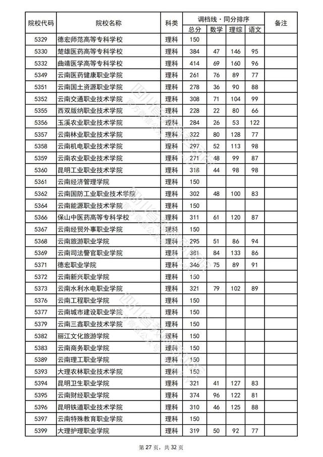 重磅！四川2022高考专科批院校录取调档线出炉