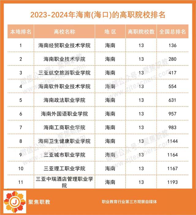 各地No.1出炉！2023全国高职院校分地区排行榜来了