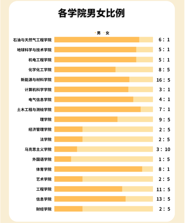 西南石油大学2022级本科新生7960人，其中四川5113人、重庆341人