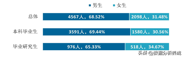 重庆邮电大学2022届就业质量报告解读