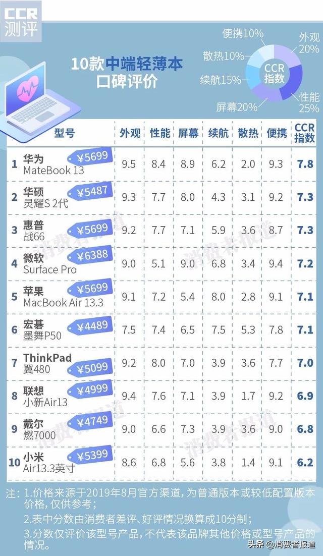 31款笔记本电脑口碑：三星屏幕泛白，小米续航、散热获差评