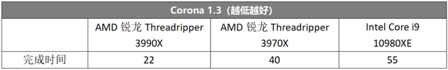 64核心128线程性能怪兽来了！AMD锐龙Threadripper 3990X 全国首发评测