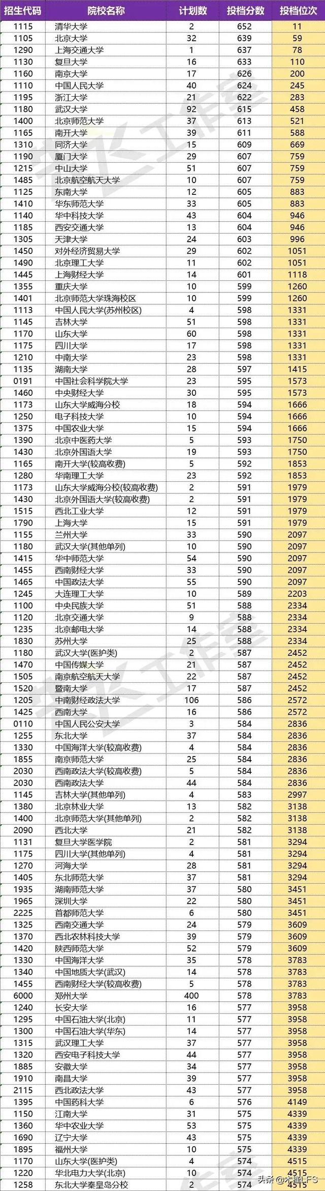 2022年河南本科一批投档线新鲜出炉，吉林大学最低投档线530分