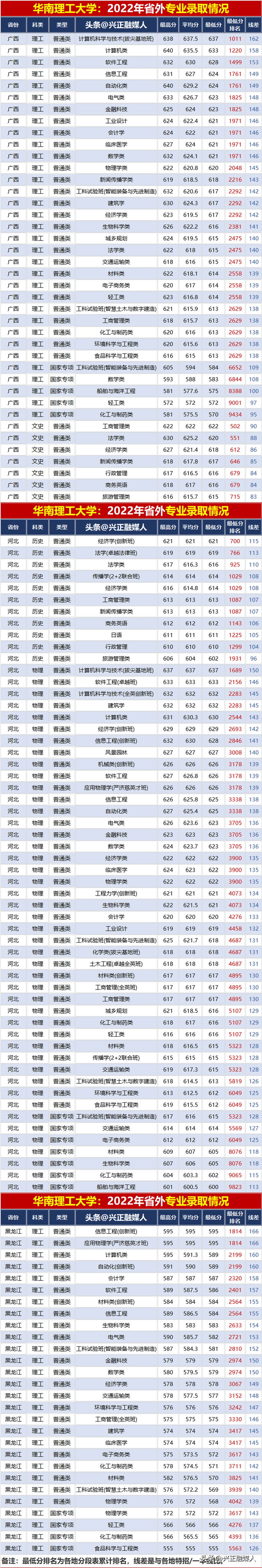 华南理工大学2022年分省分专业录取汇总分析，2023届请收藏！