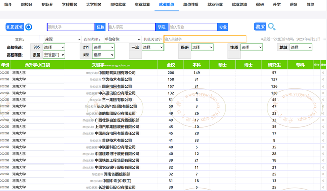 想知道重庆大学和湖南大学的排名、就业和升学情况？快来看！