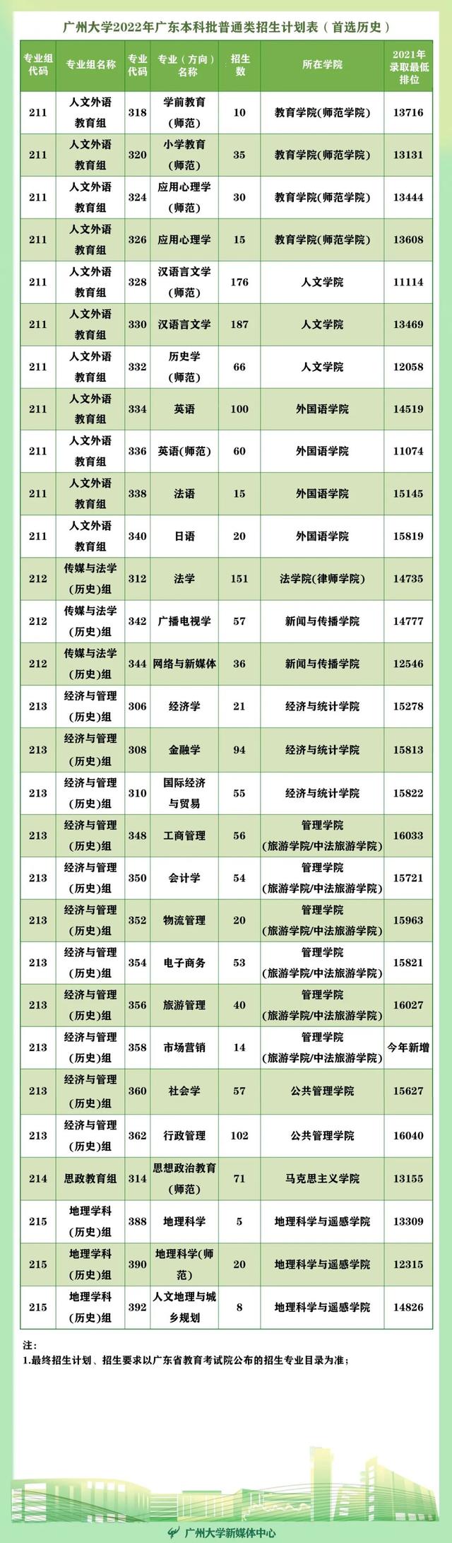 多少分可以读广州大学？这里速查