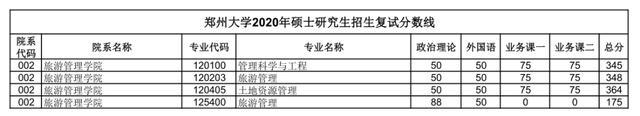 汇总：郑州大学2020研究生招生复试分数线(完整版)，收藏！