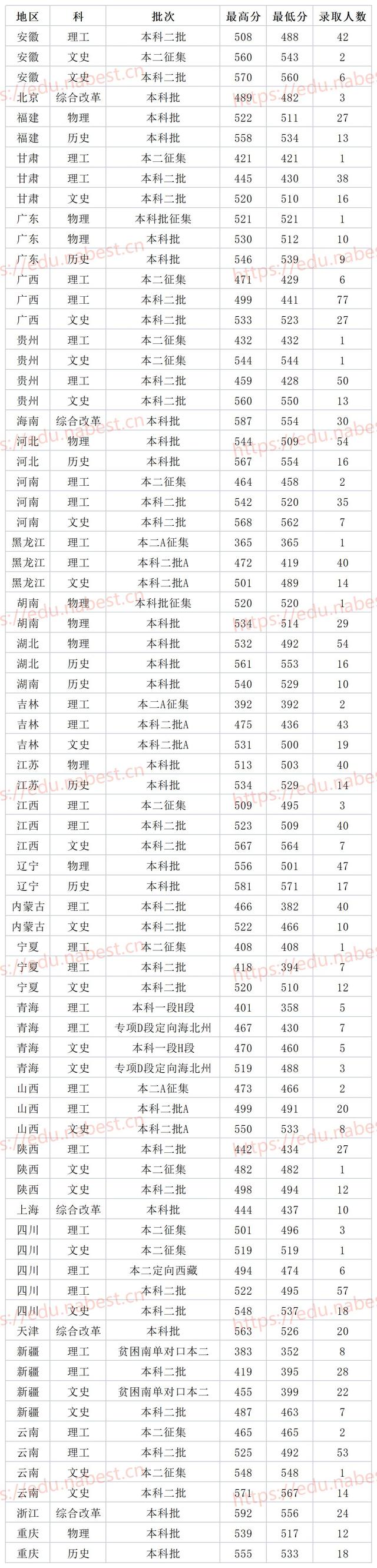 鲁东大学2021年省内专业最低录取分数线 省外批次录取线