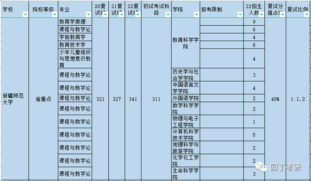 新疆师范大学22教育学考研复试线及录取解读