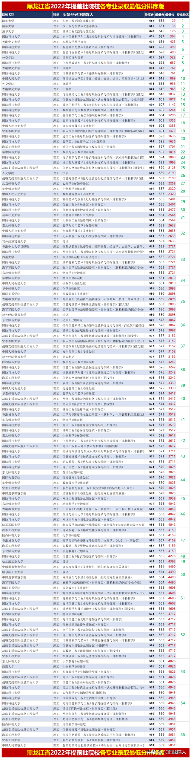 2022年黑龙江提前批院校各专业录取最低分排序版，23届参考！