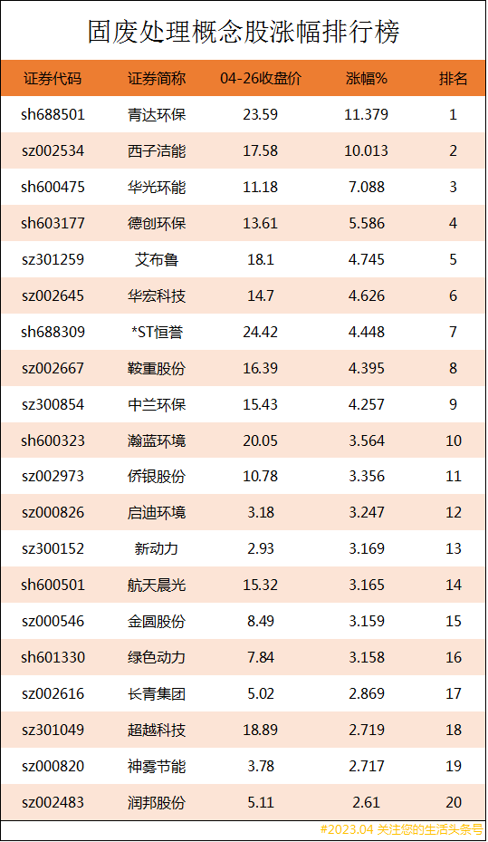 固废处理概念股涨幅排行榜|固废处理上市公司龙头股有哪些？