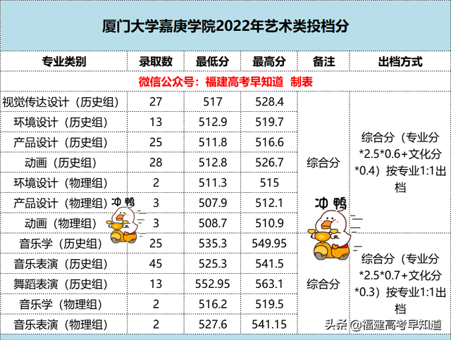 2022年福建各批次院校投档分更新中！你被录取了吗？