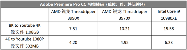 64核心128线程性能怪兽来了！AMD锐龙Threadripper 3990X 全国首发评测