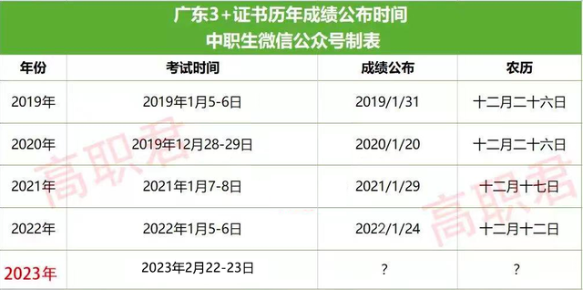 3+证书成绩预计三月中旬公布