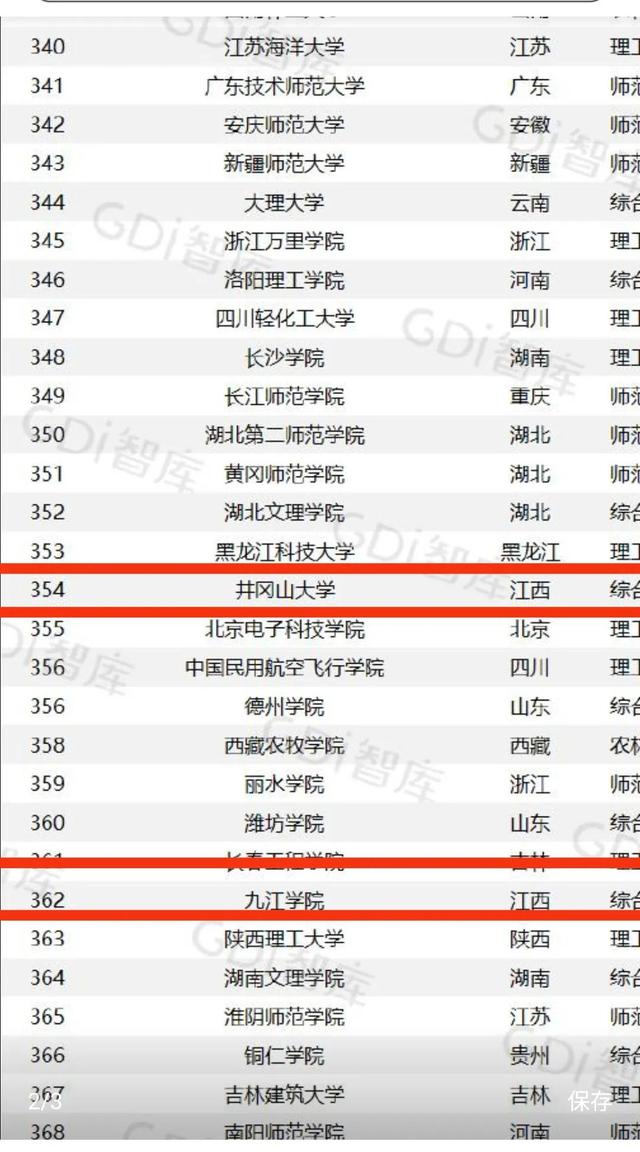 GDI大学排行榜发布，江西的主要大学排名几何？