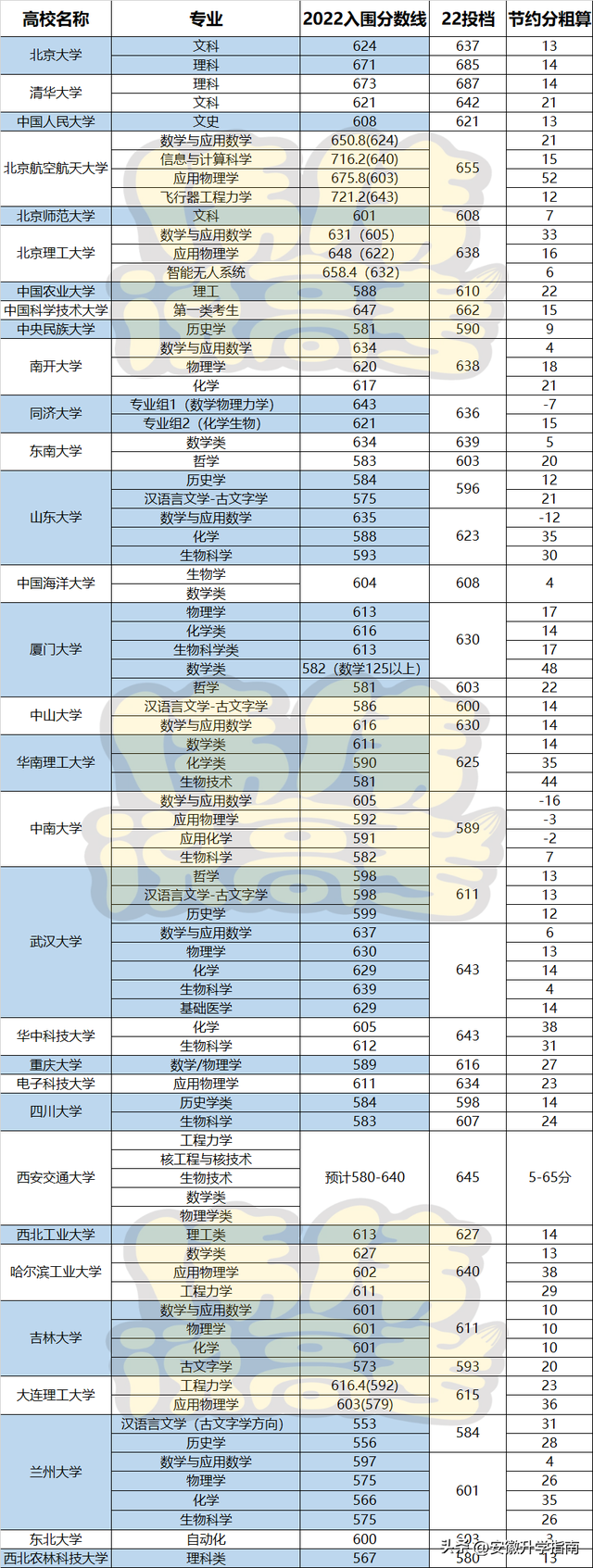 备战强基计划，2022年各高校强基计划入围分数线与高考投档线对比