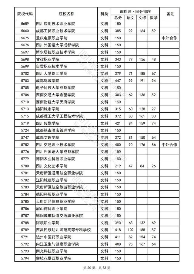 重磅！四川2022高考专科批院校录取调档线出炉