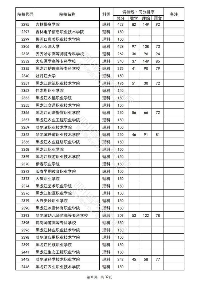 重磅！四川2022高考专科批院校录取调档线出炉